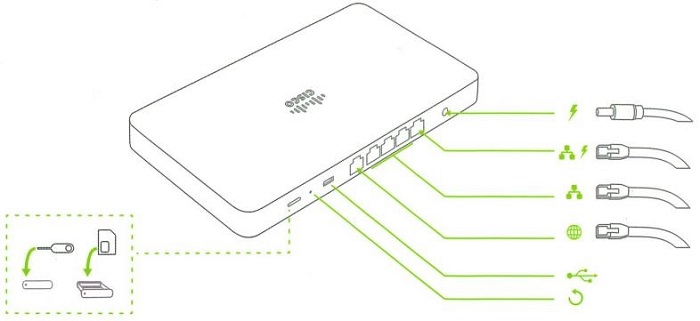 How to set up Simulator Router (Meraki Z3 series)?